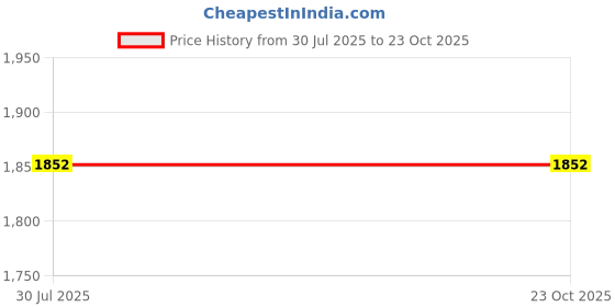 tatacliq.com Allen Solly Maroon Slim Fit Shirt allen solly Price History Graph from 30 Jul 2025 to 23 Oct 2025
