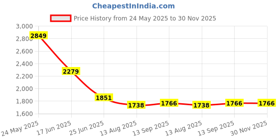 tatacliq.com Allen Solly Maroon Slim Fit Shirt allen solly Price History Graph from 24 May 2025 to 29 Nov 2025