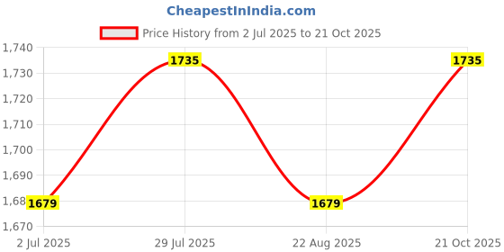 tatacliq.com Allen Solly Maroon Slim Fit Shirt allen solly Price History Graph from 2 Jul 2025 to 21 Oct 2025