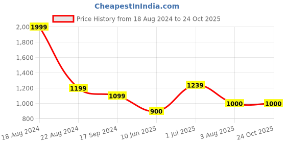 tatacliq.com Allen Solly Maroon Slim Fit Shorts allen solly Price History Graph from 18 Aug 2024 to 23 Oct 2025