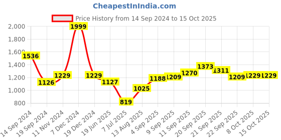 tatacliq.com Allen Solly Maroon Slim Fit Shorts allen solly Price History Graph from 14 Sep 2024 to 14 Oct 2025