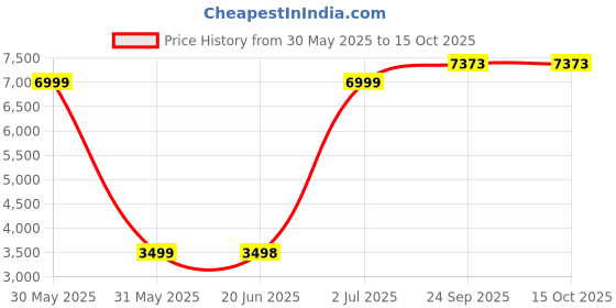 tatacliq.com Allen Solly Maroon Slim Fit Texture Blazer allen solly Price History Graph from 30 May 2025 to 15 Oct 2025