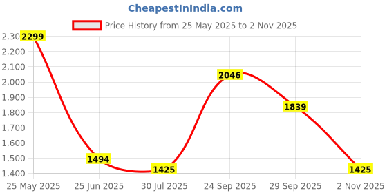 tatacliq.com Allen Solly Maroon Slim Fit Texture Shirt allen solly Price History Graph from 25 May 2025 to 2 Nov 2025