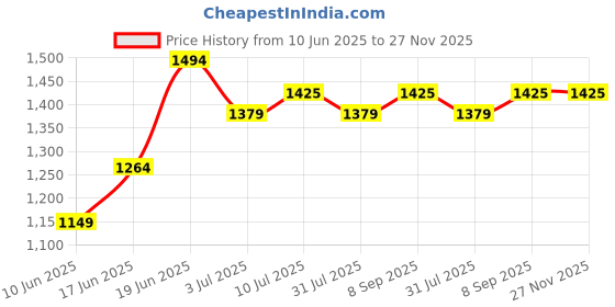 tatacliq.com Allen Solly Maroon Slim Fit Texture Shirt allen solly Price History Graph from 10 Jun 2025 to 26 Nov 2025