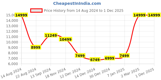 tatacliq.com Allen Solly Maroon Slim Fit Texture Three Piece Suit allen solly Price History Graph from 14 Aug 2024 to 1 Dec 2025