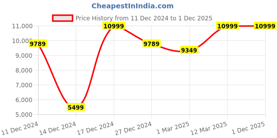 tatacliq.com Allen Solly Maroon Slim Fit Texture Two Piece Suit allen solly Price History Graph from 11 Dec 2024 to 1 Dec 2025