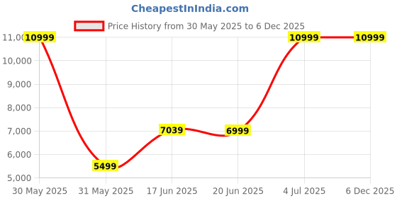 tatacliq.com Allen Solly Maroon Slim Fit Texture Two Piece Suit allen solly Price History Graph from 30 May 2025 to 3 Dec 2025
