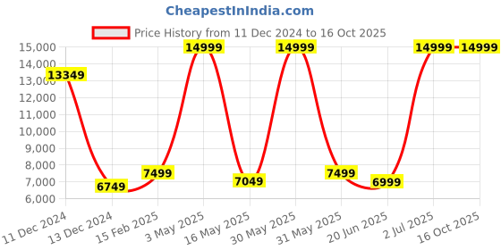 tatacliq.com Allen Solly Maroon Slim Fit Three Piece Suit allen solly Price History Graph from 11 Dec 2024 to 16 Oct 2025