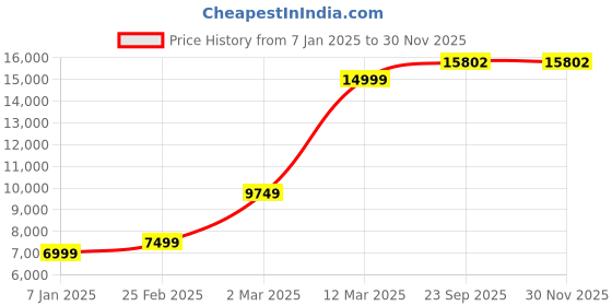 tatacliq.com Allen Solly Maroon Slim Fit Three Piece Suit allen solly Price History Graph from 7 Jan 2025 to 29 Nov 2025