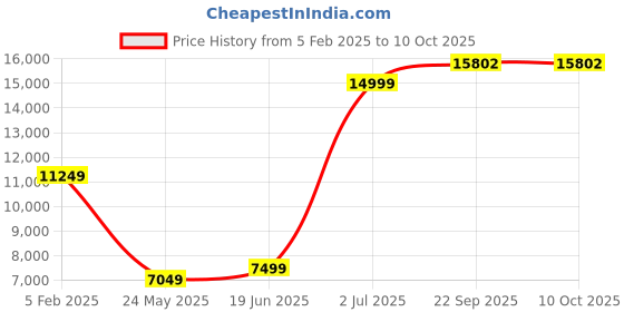 tatacliq.com Allen Solly Maroon Slim Fit Three Piece Suit allen solly Price History Graph from 5 Feb 2025 to 10 Oct 2025