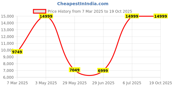 tatacliq.com Allen Solly Maroon Slim Fit Three Piece Suit allen solly Price History Graph from 7 Mar 2025 to 18 Oct 2025