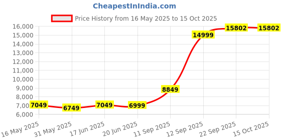 tatacliq.com Allen Solly Maroon Slim Fit Three Piece Suit allen solly Price History Graph from 16 May 2025 to 14 Oct 2025