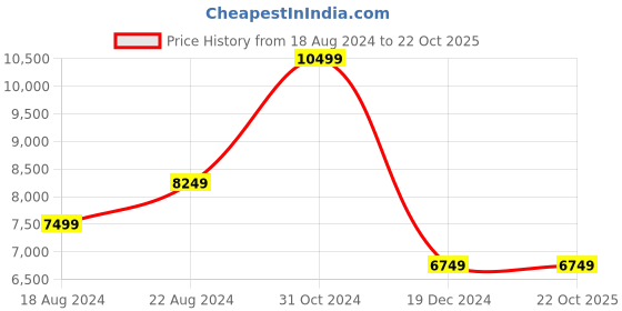 tatacliq.com Allen Solly Maroon Slim Fit Three Piece Suits allen solly Price History Graph from 18 Aug 2024 to 22 Oct 2025