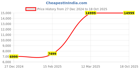 tatacliq.com Allen Solly Maroon Slim Fit Three Piece Suits allen solly Price History Graph from 27 Dec 2024 to 18 Oct 2025