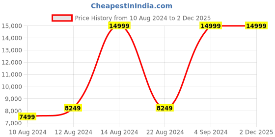 tatacliq.com Allen Solly Maroon Slim Fit Two Piece Suit allen solly Price History Graph from 10 Aug 2024 to 1 Dec 2025