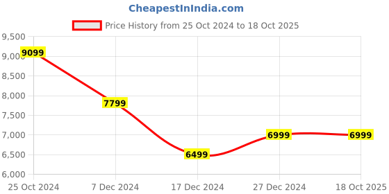tatacliq.com Allen Solly Maroon Slim Fit Two Piece Suit allen solly Price History Graph from 25 Oct 2024 to 18 Oct 2025