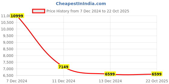 tatacliq.com Allen Solly Maroon Slim Fit Two Piece Suit allen solly Price History Graph from 7 Dec 2024 to 21 Oct 2025