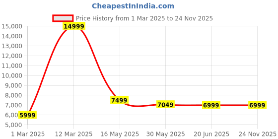tatacliq.com Allen Solly Maroon Slim Fit Two Piece Suit allen solly Price History Graph from 1 Mar 2025 to 24 Nov 2025
