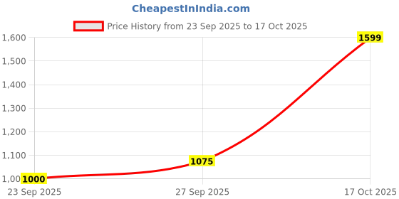 tatacliq.com Allen Solly Maroon Solid Dress allen solly Price History Graph from 23 Sep 2025 to 17 Oct 2025