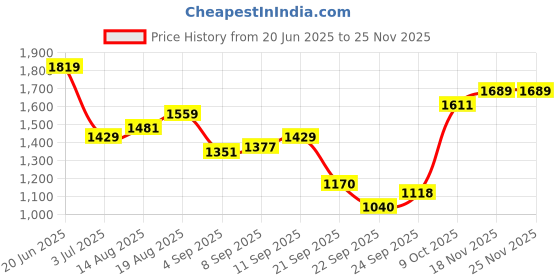 tatacliq.com Allen Solly Maroon Solid Hoodie allen solly Price History Graph from 20 Jun 2025 to 24 Nov 2025