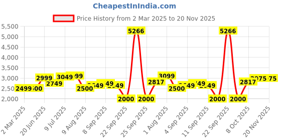 tatacliq.com Allen Solly maroon Solid Jackets allen solly Price History Graph from 2 Mar 2025 to 19 Nov 2025