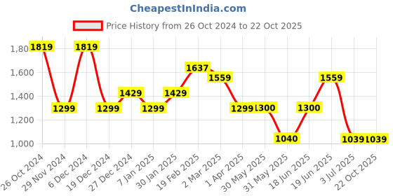 tatacliq.com Allen Solly Maroon Solid Medium Sling Handbag allen solly Price History Graph from 26 Oct 2024 to 22 Oct 2025