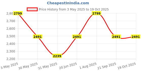 tatacliq.com Allen Solly maroon Solid Shirts allen solly Price History Graph from 3 May 2025 to 18 Oct 2025