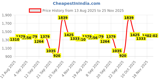tatacliq.com Allen Solly Maroon Solid Sweater allen solly Price History Graph from 13 Aug 2025 to 25 Nov 2025