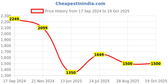 tatacliq.com Allen Solly Maroon Striped Top allen solly Price History Graph from 17 Sep 2024 to 19 Oct 2025