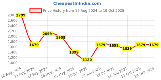 tatacliq.com Allen Solly Maroon Stripes Trousers allen solly Price History Graph from 14 Aug 2024 to 17 Oct 2025