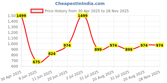 tatacliq.com Allen Solly Maroon Textured Formal Tie allen solly Price History Graph from 30 Apr 2025 to 28 Nov 2025