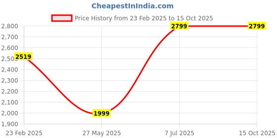 tatacliq.com Allen Solly Maroon Textured Handbag allen solly Price History Graph from 23 Feb 2025 to 15 Oct 2025