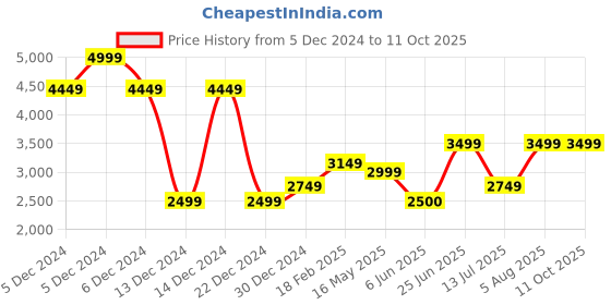 tatacliq.com Allen Solly Maroon Textured Medium Handbag allen solly Price History Graph from 5 Dec 2024 to 11 Oct 2025