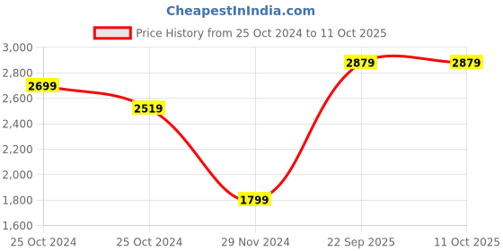 tatacliq.com Allen Solly Maroon Textured Medium Handbag allen solly Price History Graph from 25 Oct 2024 to 10 Oct 2025
