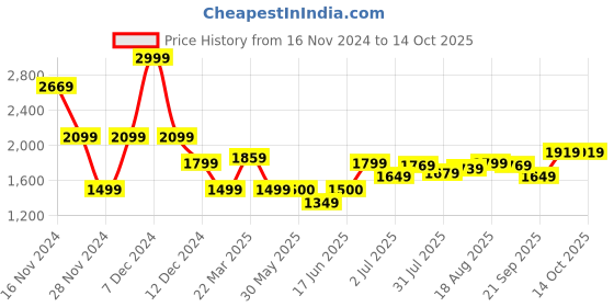 tatacliq.com Allen Solly Maroon Textured Medium Handbag allen solly Price History Graph from 16 Nov 2024 to 13 Oct 2025