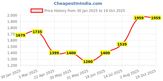 tatacliq.com Allen Solly Maroon Textured Medium Sling Handbag allen solly Price History Graph from 30 Jan 2025 to 19 Oct 2025