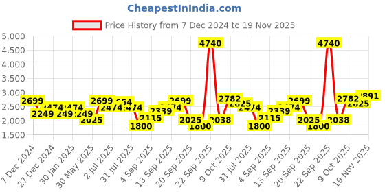 tatacliq.com Allen Solly Maroon Textured Pattern Jacket allen solly Price History Graph from 7 Dec 2024 to 19 Nov 2025