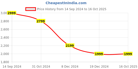 tatacliq.com Allen Solly Maroon Textured Pattern Maxi Dress allen solly Price History Graph from 14 Sep 2024 to 16 Oct 2025