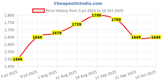 tatacliq.com Allen Solly Maroon Textured Sling Handbag allen solly Price History Graph from 3 Jul 2025 to 14 Oct 2025