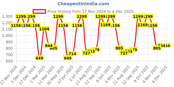 tatacliq.com Allen Solly Maroon Textured Tie allen solly Price History Graph from 17 Nov 2024 to 3 Dec 2025