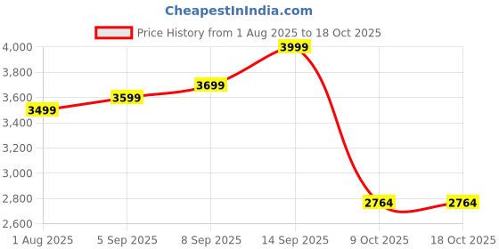 tatacliq.com Allen Solly Maroon Textured Tote allen solly Price History Graph from 1 Aug 2025 to 18 Oct 2025