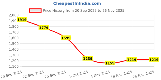 tatacliq.com Allen Solly Maroon Top allen solly Price History Graph from 20 Sep 2025 to 25 Nov 2025
