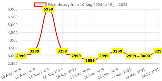 tatacliq.com Allen Solly Mauve Regular Fit Blazer allen solly Price History Graph from 10 Aug 2024 to 16 Jul 2025