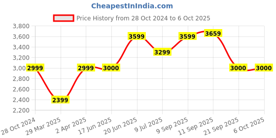 tatacliq.com Allen Solly Mauve Regular Fit Blazer allen solly Price History Graph from 28 Oct 2024 to 6 Oct 2025