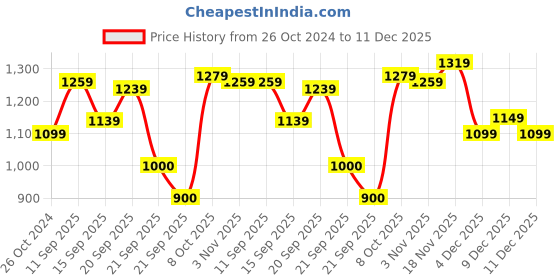 tatacliq.com allen solly Men Black Crew Neck Full Sleeves Casual Sweatshirt allen solly Price History Graph from 26 Oct 2024 to 11 Dec 2025