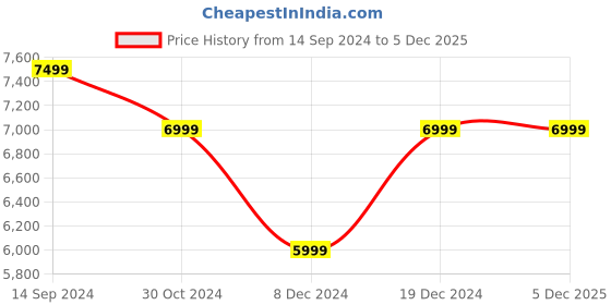tatacliq.com allen solly Men Black Slim Fit Check Formal Two Piece Suit allen solly Price History Graph from 14 Sep 2024 to 4 Dec 2025