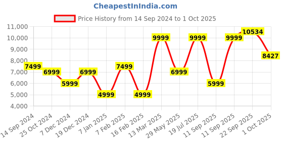 tatacliq.com allen solly Men Black Slim Fit Check Formal Two Piece Suit allen solly Price History Graph from 14 Sep 2024 to 1 Oct 2025