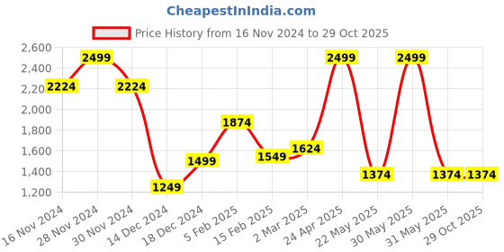 tatacliq.com allen solly Men Black Slim Fit Solid Formal Trousers allen solly Price History Graph from 16 Nov 2024 to 28 Oct 2025