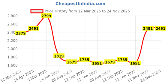 tatacliq.com allen solly Men Black Slim Fit Solid Full Sleeves Formal Shirts allen solly Price History Graph from 12 Mar 2025 to 24 Nov 2025