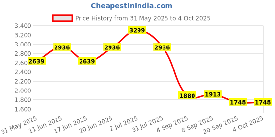 tatacliq.com Allen Solly Men Black Solid Leather Belt and Wallet allen solly Price History Graph from 31 May 2025 to 4 Oct 2025